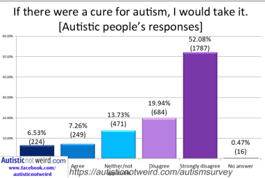 cureforautismsurveygraph